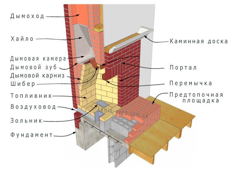 Проекты каминов - чертежи, схемы, кладка и фото каминов из кирпича �своими руками